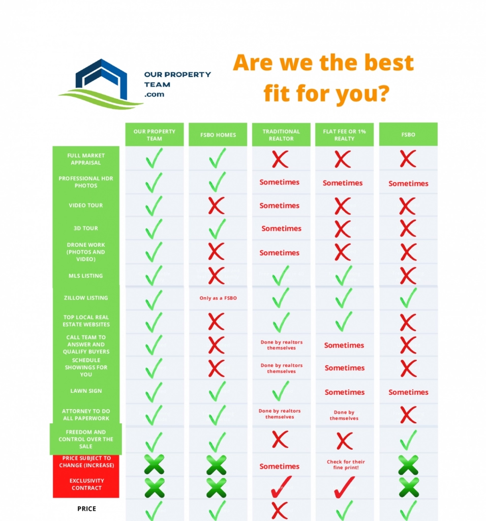 flat fee real realty comparison chart to fsbo homes